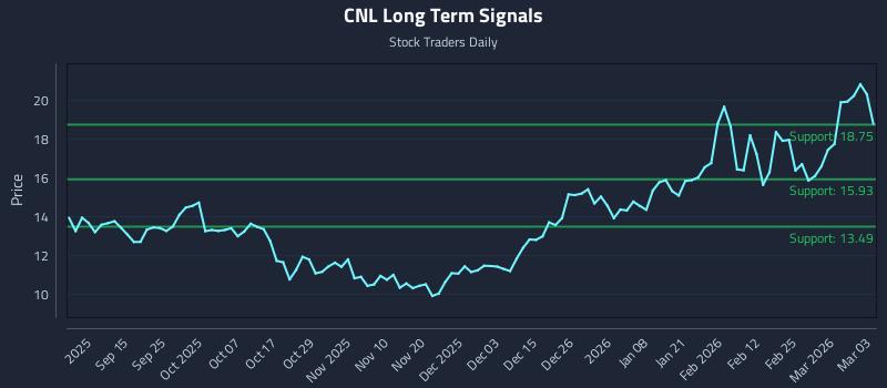 CNL Long Term Analysis for March 3 2026