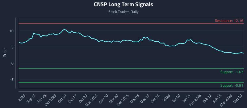 CNSP Long Term Analysis for March 3 2026