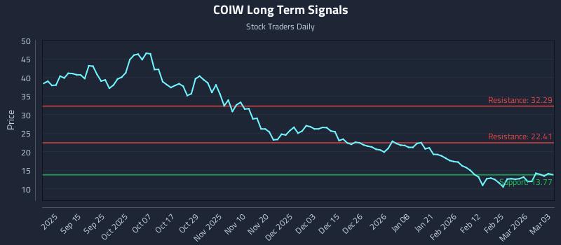 COIW Long Term Analysis for March 3 2026