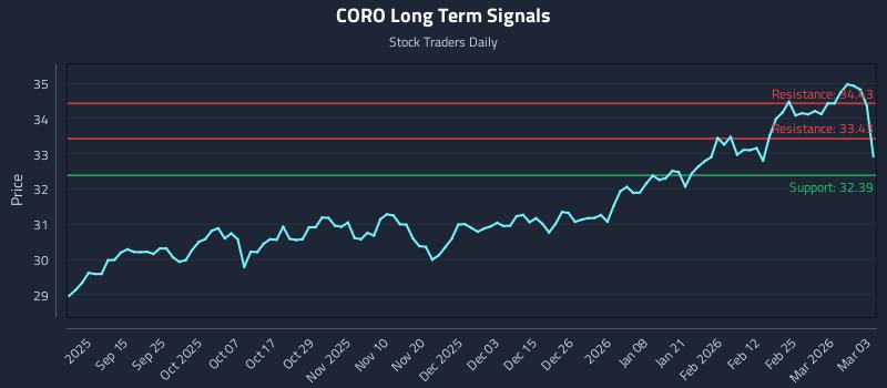 CORO Long Term Analysis for March 3 2026
