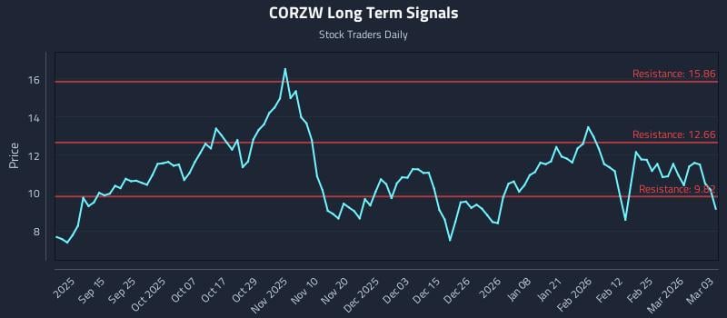 CORZW Long Term Analysis for March 3 2026