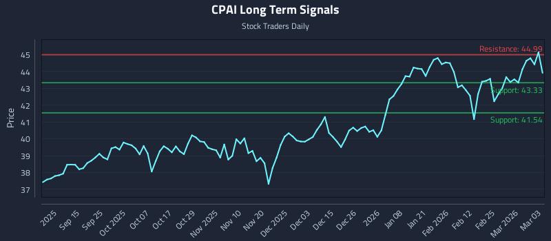 CPAI Long Term Analysis for March 3 2026