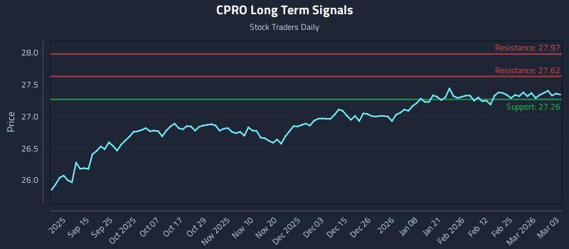 CPRO Long Term Analysis for March 3 2026