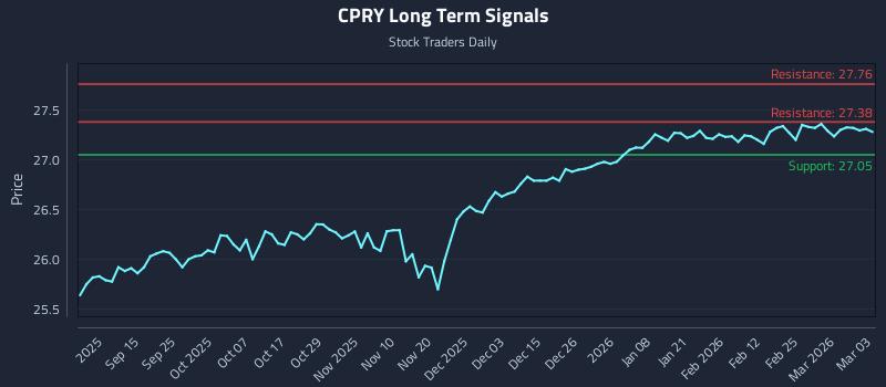 CPRY Long Term Analysis for March 3 2026