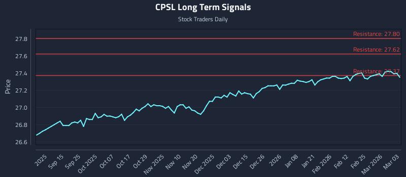 CPSL Long Term Analysis for March 3 2026
