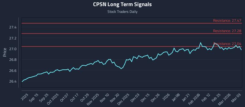 CPSN Long Term Analysis for March 3 2026