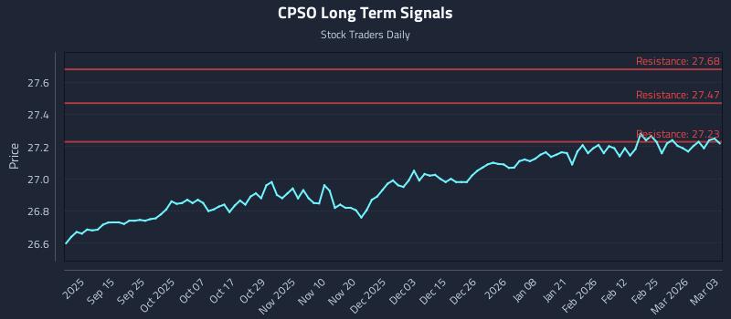 CPSO Long Term Analysis for March 3 2026