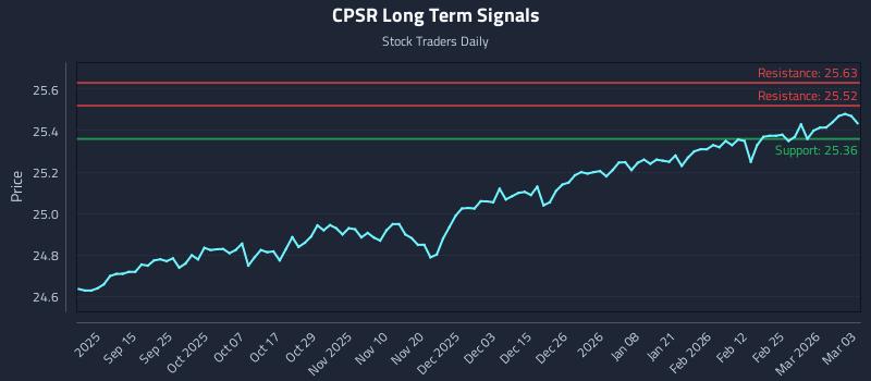 CPSR Long Term Analysis for March 3 2026