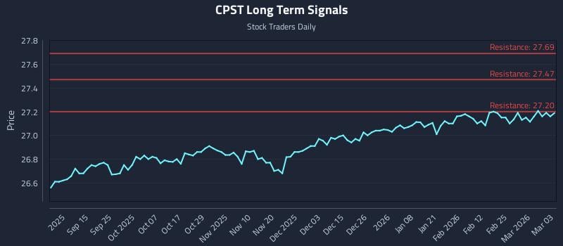 CPST Long Term Analysis for March 3 2026