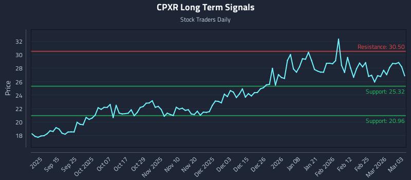 CPXR Long Term Analysis for March 3 2026