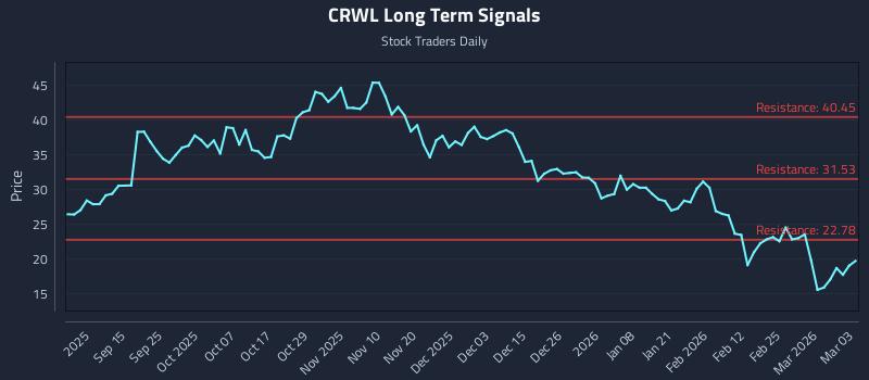 CRWL Long Term Analysis for March 3 2026