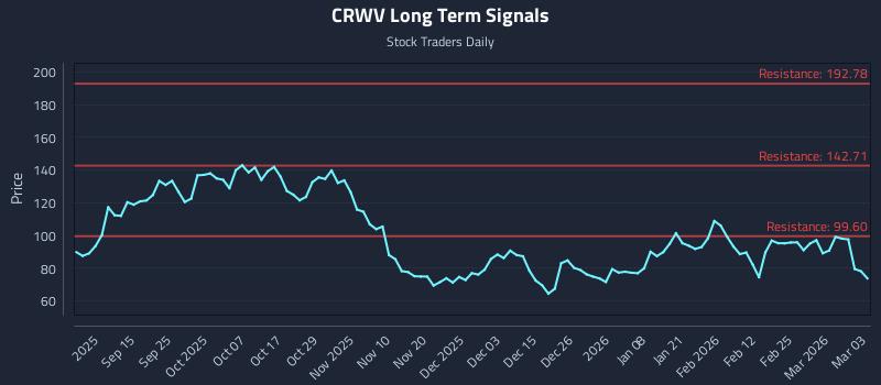 CRWV Long Term Analysis for March 3 2026 CRWV Long Term Analysis for March 3 2026