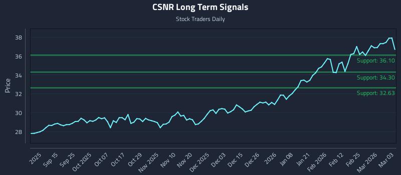 CSNR Long Term Analysis for March 3 2026