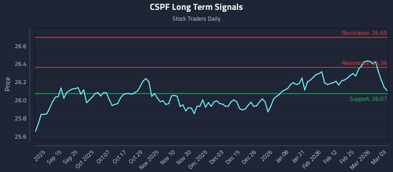 CSPF Long Term Analysis for March 3 2026