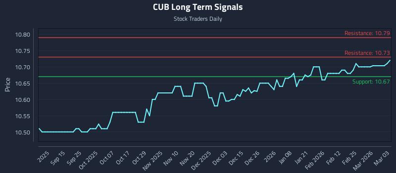 CUB Long Term Analysis for March 3 2026