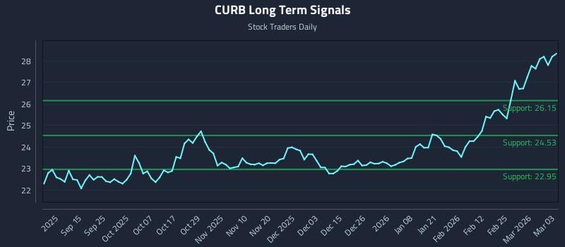 CURB Long Term Analysis for March 3 2026
