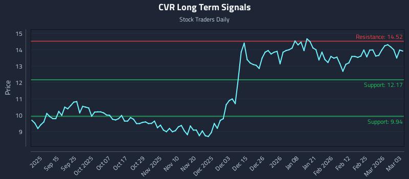 CVR Long Term Analysis for March 3 2026 CVR Long Term Analysis for March 3 2026