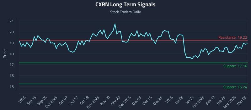 CXRN Long Term Analysis for March 3 2026