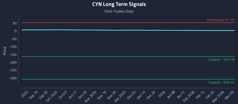 CYN Long Term Analysis for March 3 2026