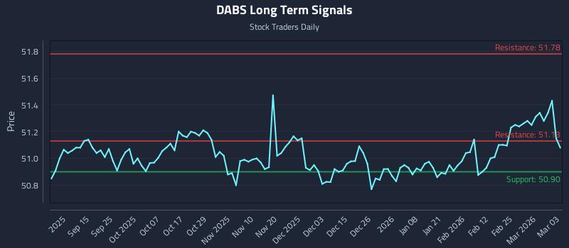 DABS Long Term Analysis for March 3 2026