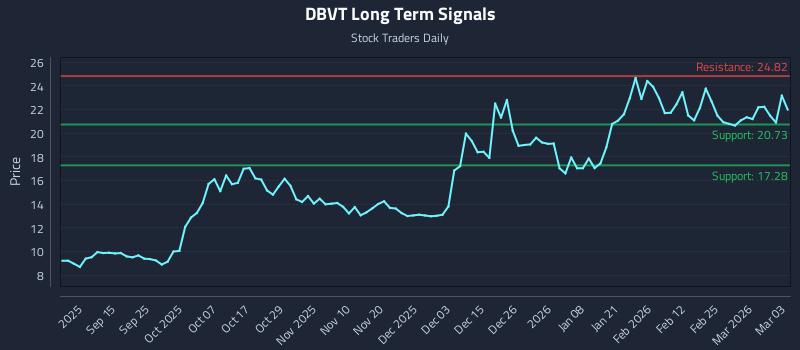 DBVT Long Term Analysis for March 3 2026