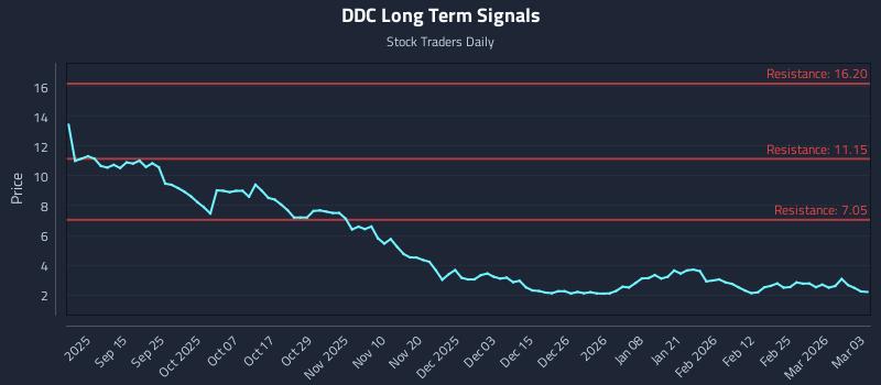 DDC Long Term Analysis for March 3 2026