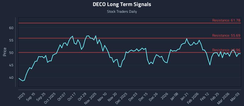 DECO Long Term Analysis for March 3 2026 DECO Long Term Analysis for March 3 2026
