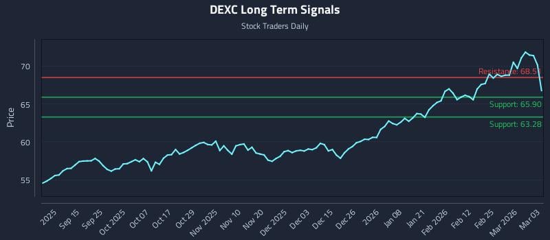 DEXC Long Term Analysis for March 3 2026