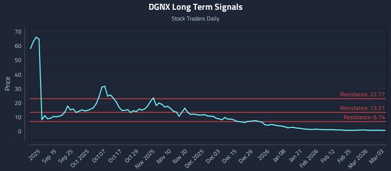 DGNX Long Term Analysis for March 3 2026