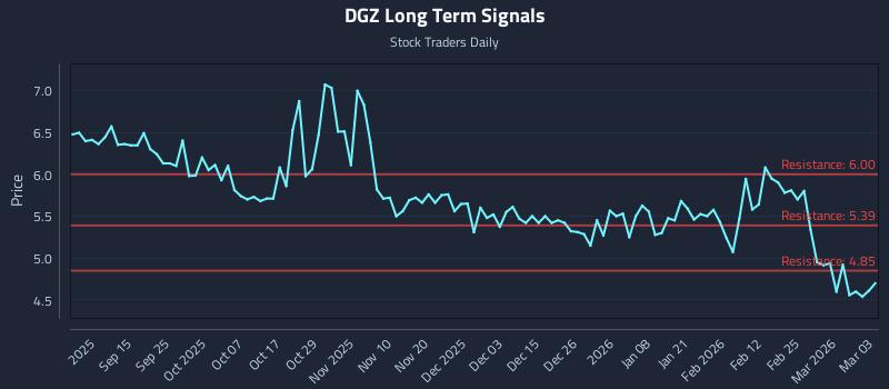 DGZ Long Term Analysis for March 3 2026 DGZ Long Term Analysis for March 3 2026