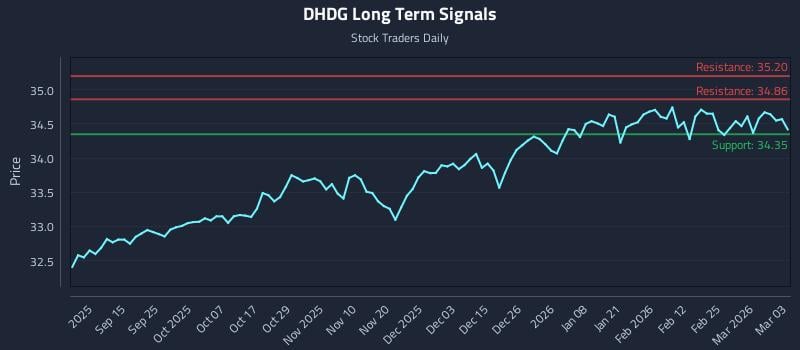 DHDG Long Term Analysis for March 3 2026 DHDG Long Term Analysis for March 3 2026