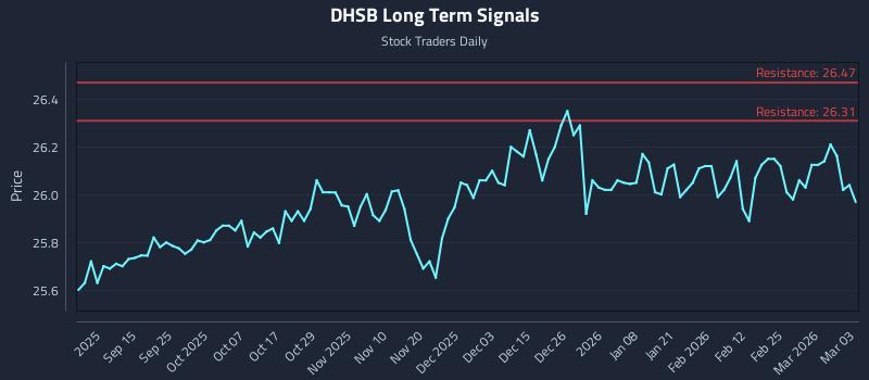 DHSB Long Term Analysis for March 3 2026 DHSB Long Term Analysis for March 3 2026