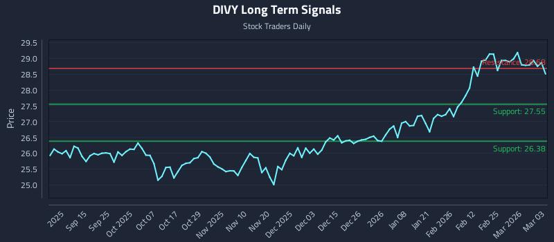 DIVY Long Term Analysis for March 3 2026