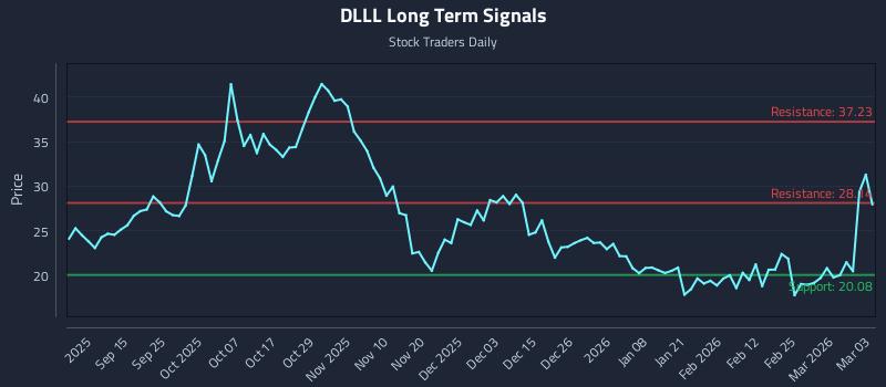 DLLL Long Term Analysis for March 3 2026 DLLL Long Term Analysis for March 3 2026