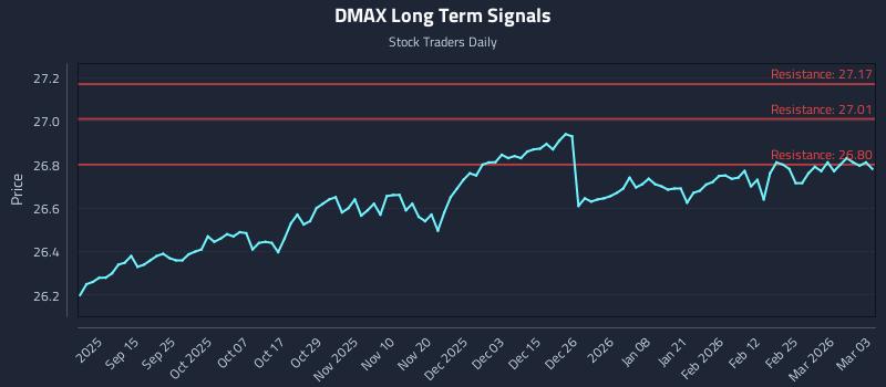DMAX Long Term Analysis for March 3 2026 DMAX Long Term Analysis for March 3 2026