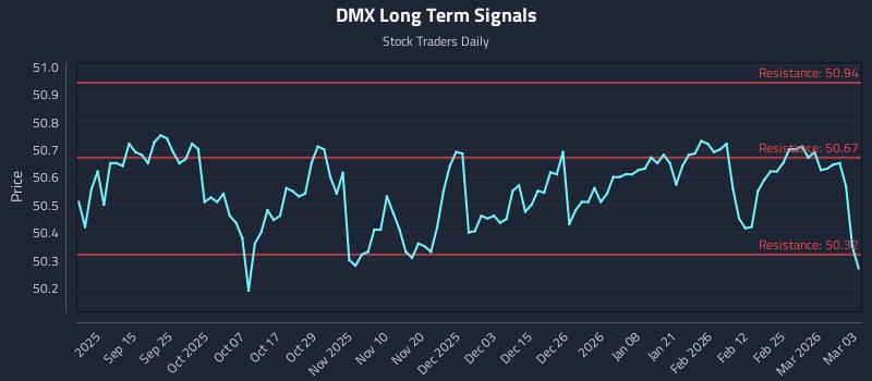 DMX Long Term Analysis for March 3 2026