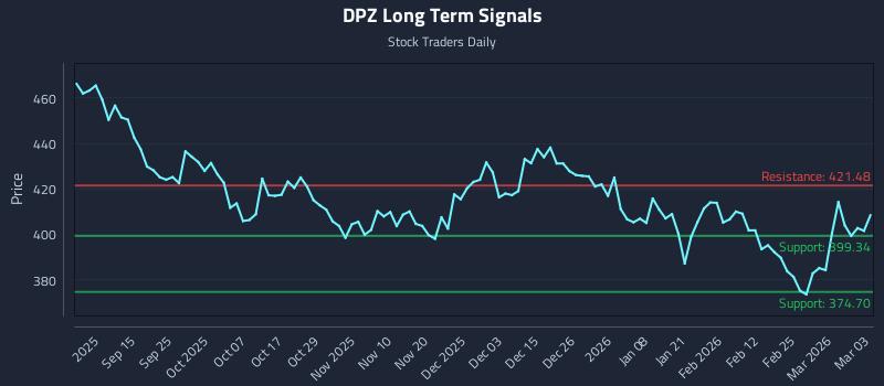 DPZ Long Term Analysis for March 3 2026