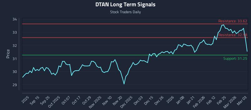 DTAN Long Term Analysis for March 3 2026