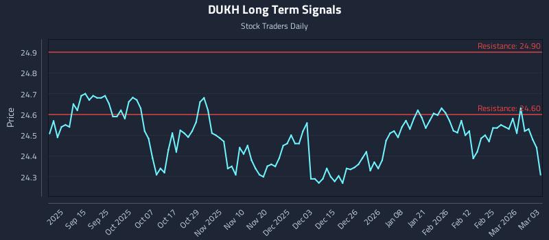 DUKH Long Term Analysis for March 3 2026