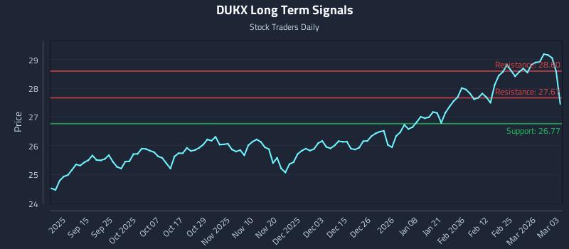 DUKX Long Term Analysis for March 3 2026 DUKX Long Term Analysis for March 3 2026