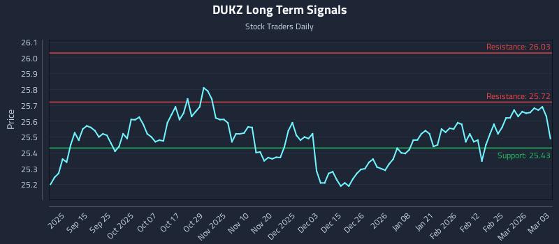 DUKZ Long Term Analysis for March 3 2026
