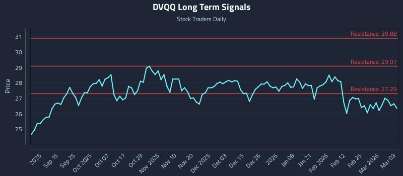 DVQQ Long Term Analysis for March 3 2026 DVQQ Long Term Analysis for March 3 2026