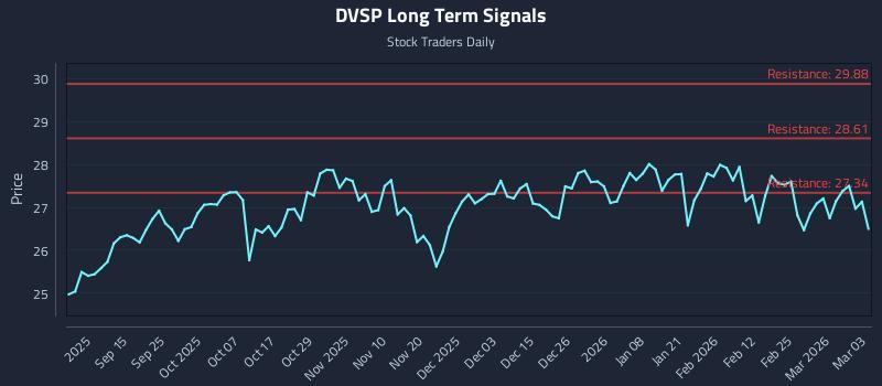 DVSP Long Term Analysis for March 3 2026