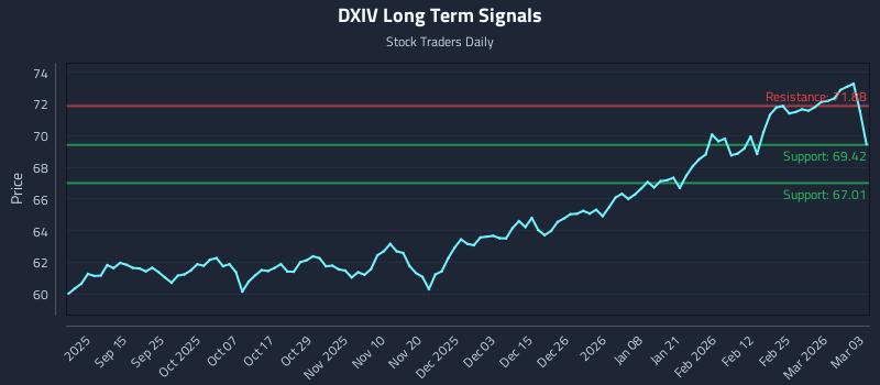 DXIV Long Term Analysis for March 3 2026