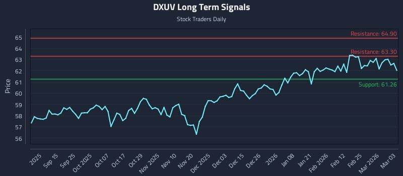 DXUV Long Term Analysis for March 3 2026