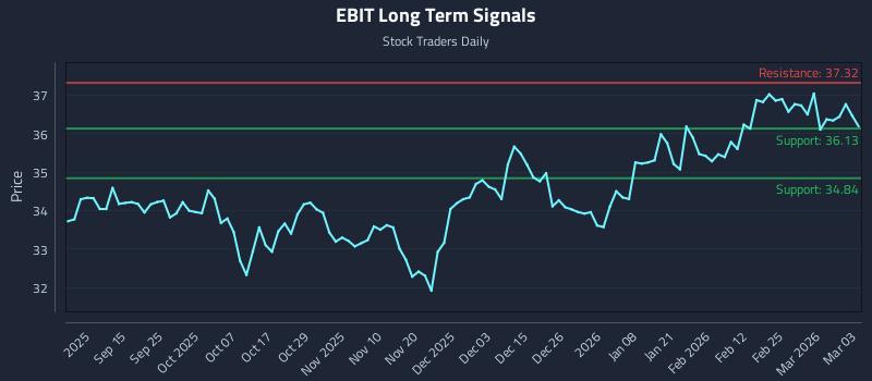 EBIT Long Term Analysis for March 3 2026