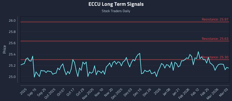 ECCU Long Term Analysis for March 3 2026