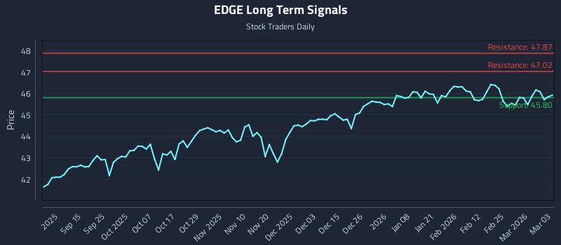 EDGE Long Term Analysis for March 3 2026