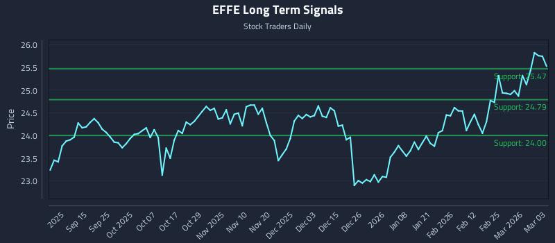 EFFE Long Term Analysis for March 3 2026 EFFE Long Term Analysis for March 3 2026
