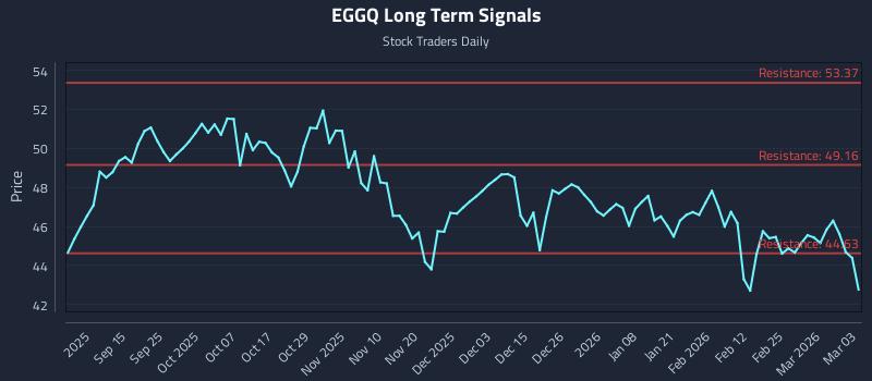 EGGQ Long Term Analysis for March 3 2026 EGGQ Long Term Analysis for March 3 2026